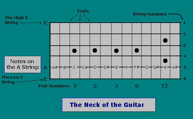 Figure 2: The Chromatic Scale on the A String of the Guitar