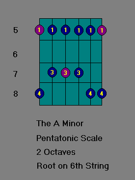 The A Minor Pentatonic Scale - Root on the 6th String