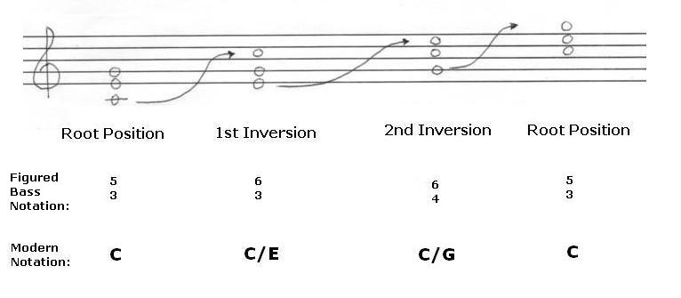 Inversions of a C major Triad