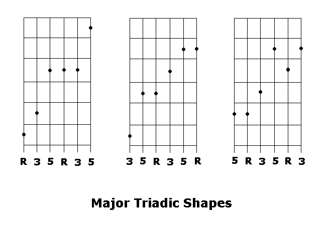 Major Triadic Shapes