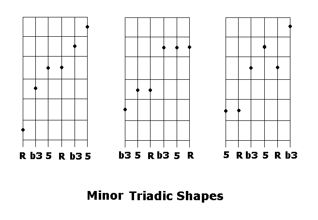 Minor Triadic Shapes