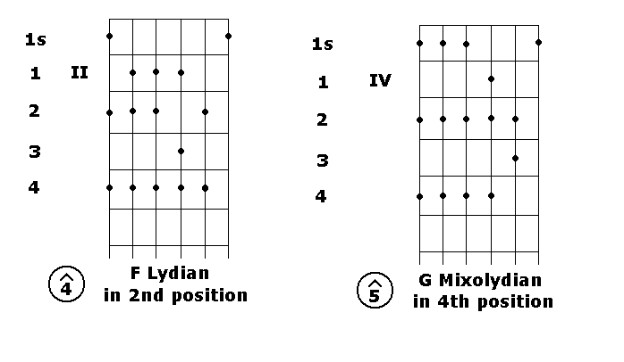 Lydian and Mixolydian