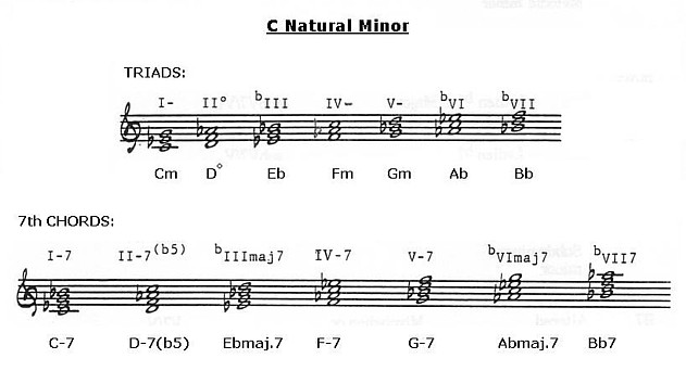 Diatonic Harmony for C Natural Minor
