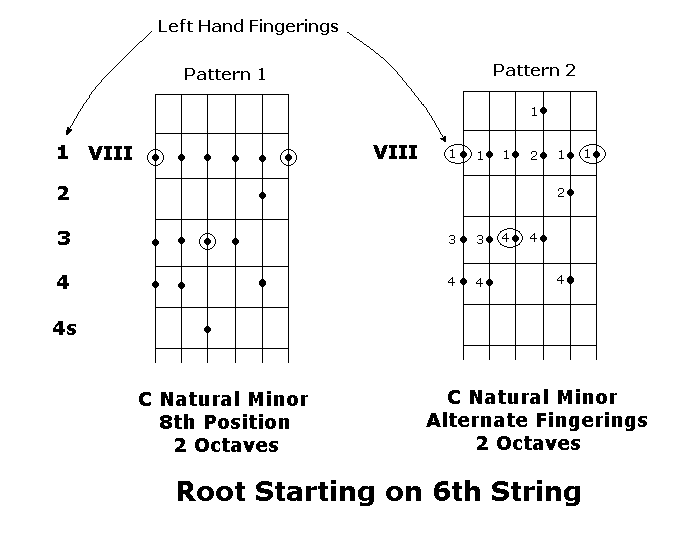 C Natural Minor - Patterns 1 and 2