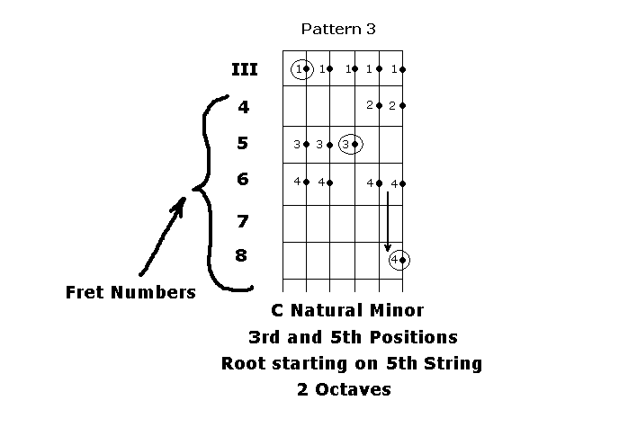 C Natural Minor - Pattern 3