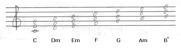 Triads in the Key of C Major