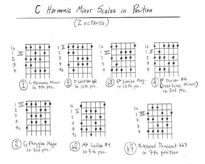 C Harmonic Minor Scales