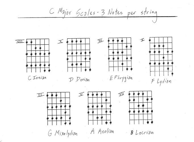 C Major Scale Modal Fingerings - 3 Notes Per String