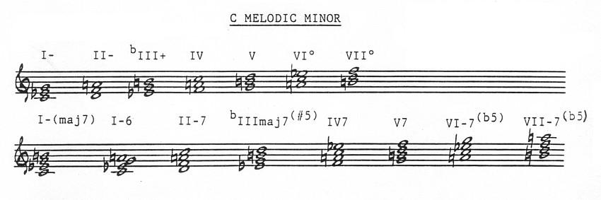 Diatonic Harmony for C Melodic Minor