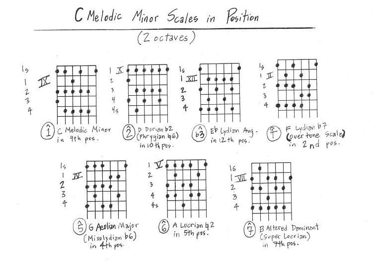 C Melodic Minor Scales
