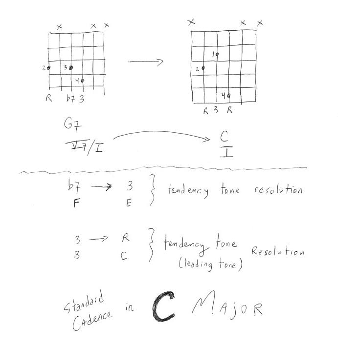 Standard Cadence in C Major