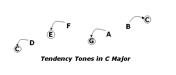 Tendency Tones in C Major